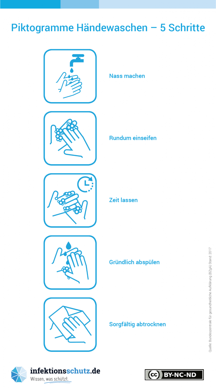 Infografik Richtig Händewaschen